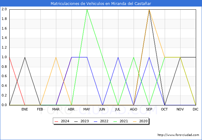 estadsticas de Vehiculos Matriculados en el Municipio de Miranda del Castaar hasta Abril del 2024.