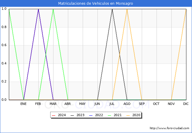 estadsticas de Vehiculos Matriculados en el Municipio de Monsagro hasta Abril del 2024.