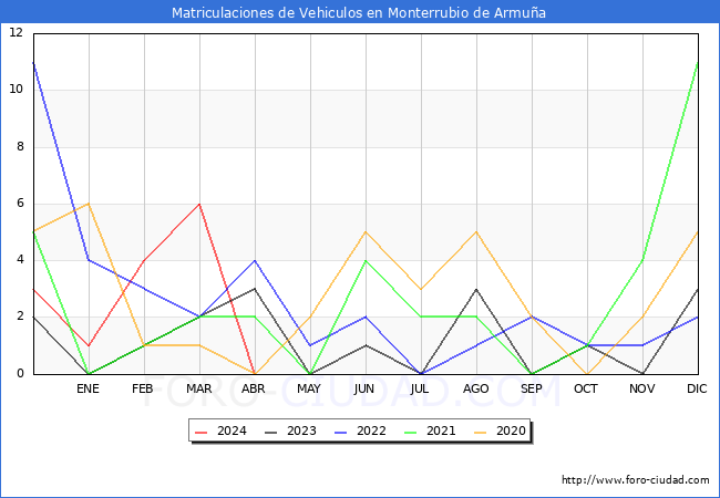 estadsticas de Vehiculos Matriculados en el Municipio de Monterrubio de Armua hasta Abril del 2024.