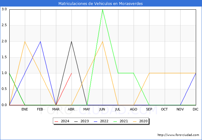 estadsticas de Vehiculos Matriculados en el Municipio de Morasverdes hasta Abril del 2024.