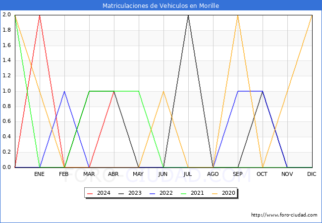 estadsticas de Vehiculos Matriculados en el Municipio de Morille hasta Abril del 2024.
