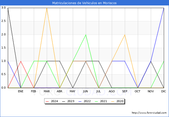estadsticas de Vehiculos Matriculados en el Municipio de Moriscos hasta Abril del 2024.