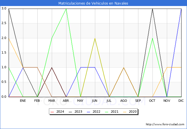 estadsticas de Vehiculos Matriculados en el Municipio de Navales hasta Abril del 2024.