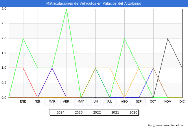 estadsticas de Vehiculos Matriculados en el Municipio de Palacios del Arzobispo hasta Abril del 2024.