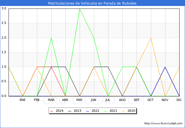 estadsticas de Vehiculos Matriculados en el Municipio de Parada de Rubiales hasta Abril del 2024.