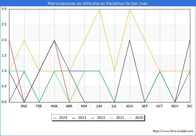 estadsticas de Vehiculos Matriculados en el Municipio de Paradinas de San Juan hasta Abril del 2024.