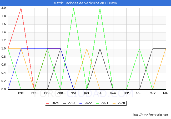 estadsticas de Vehiculos Matriculados en el Municipio de El Payo hasta Abril del 2024.