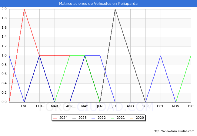 estadsticas de Vehiculos Matriculados en el Municipio de Peaparda hasta Abril del 2024.