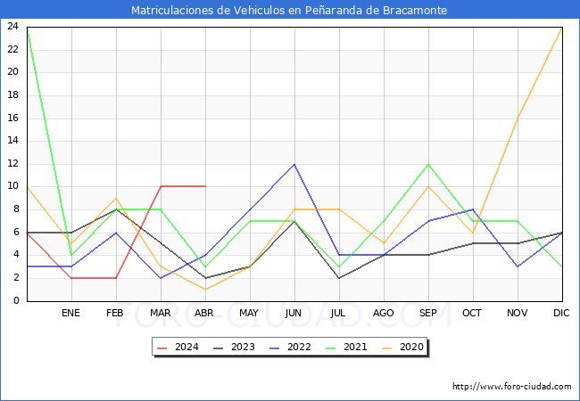 estadsticas de Vehiculos Matriculados en el Municipio de Pearanda de Bracamonte hasta Abril del 2024.