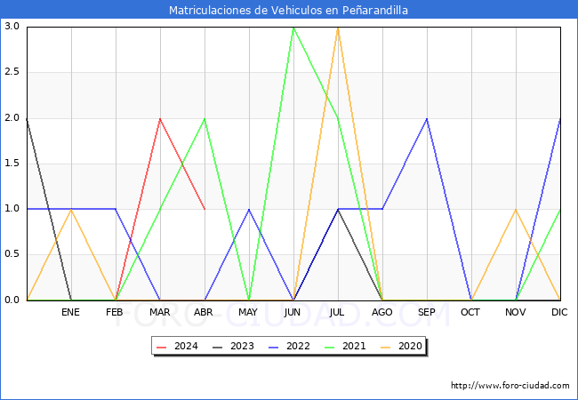 estadsticas de Vehiculos Matriculados en el Municipio de Pearandilla hasta Abril del 2024.