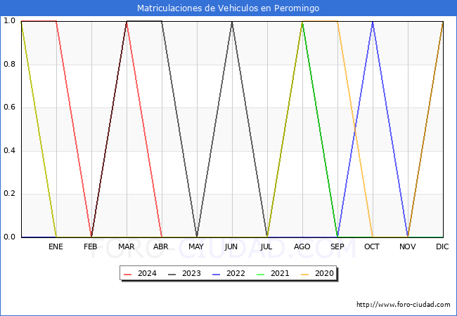 estadsticas de Vehiculos Matriculados en el Municipio de Peromingo hasta Abril del 2024.