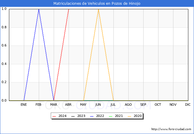 estadsticas de Vehiculos Matriculados en el Municipio de Pozos de Hinojo hasta Abril del 2024.