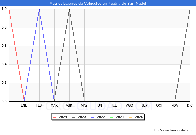 estadsticas de Vehiculos Matriculados en el Municipio de Puebla de San Medel hasta Abril del 2024.