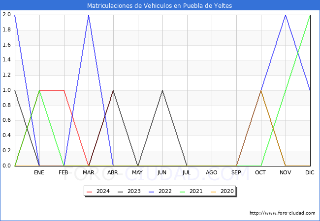 estadsticas de Vehiculos Matriculados en el Municipio de Puebla de Yeltes hasta Abril del 2024.