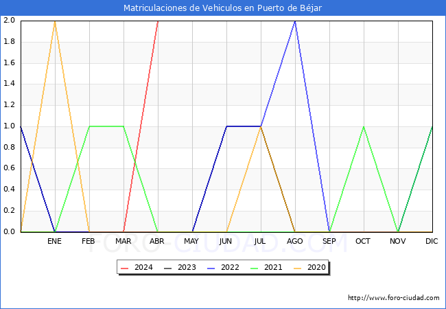 estadsticas de Vehiculos Matriculados en el Municipio de Puerto de Bjar hasta Abril del 2024.