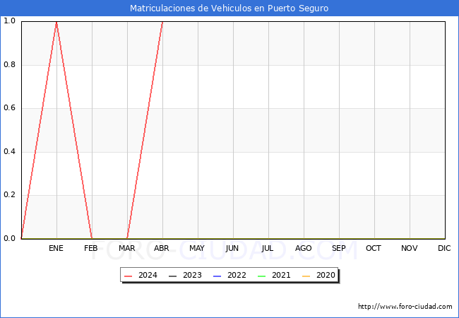 estadsticas de Vehiculos Matriculados en el Municipio de Puerto Seguro hasta Abril del 2024.