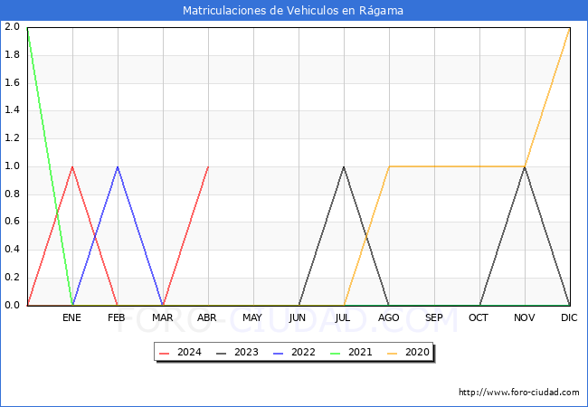 estadsticas de Vehiculos Matriculados en el Municipio de Rgama hasta Abril del 2024.