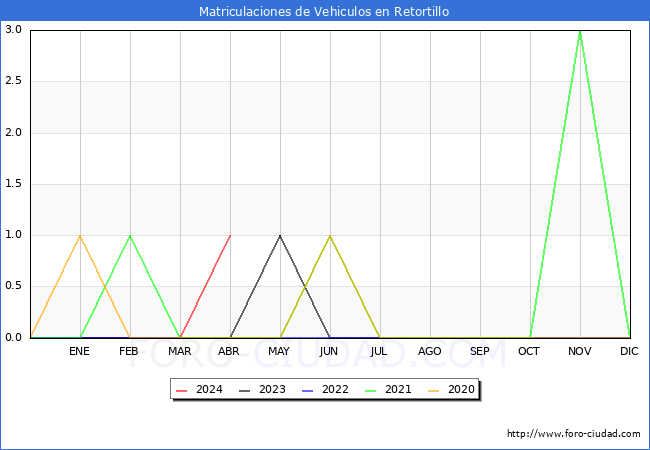 estadsticas de Vehiculos Matriculados en el Municipio de Retortillo hasta Abril del 2024.