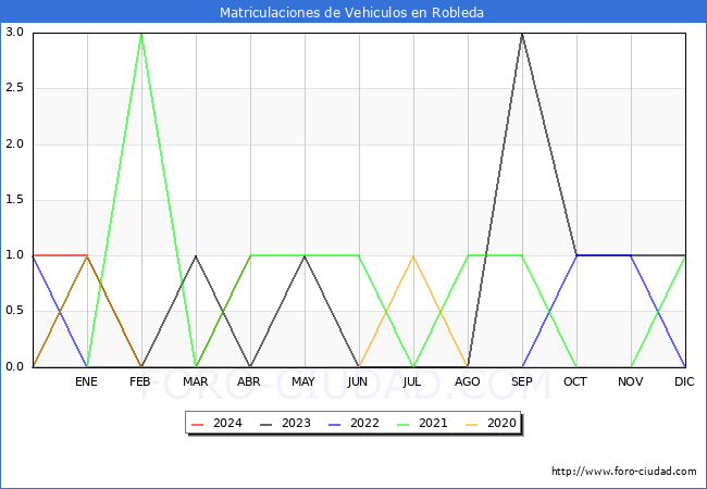 estadsticas de Vehiculos Matriculados en el Municipio de Robleda hasta Abril del 2024.