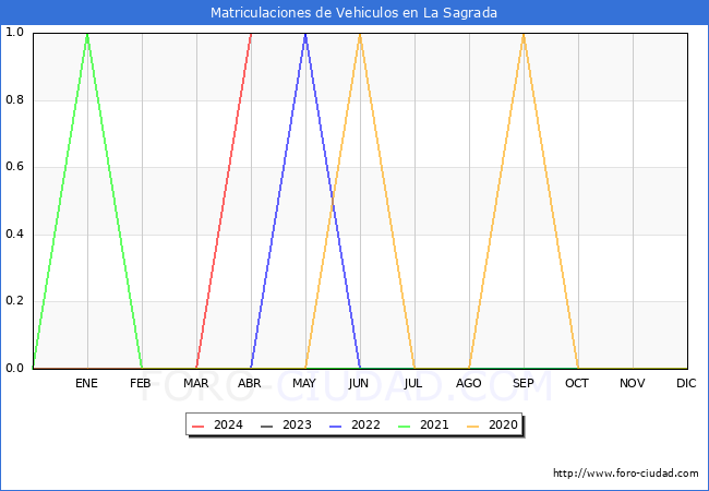 estadsticas de Vehiculos Matriculados en el Municipio de La Sagrada hasta Abril del 2024.
