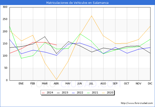 estadsticas de Vehiculos Matriculados en el Municipio de Salamanca hasta Abril del 2024.