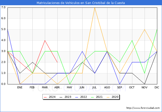 estadsticas de Vehiculos Matriculados en el Municipio de San Cristbal de la Cuesta hasta Abril del 2024.
