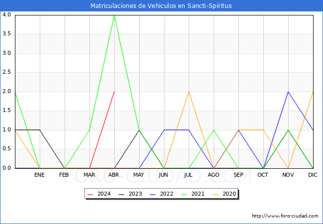 estadsticas de Vehiculos Matriculados en el Municipio de Sancti-Spritus hasta Abril del 2024.