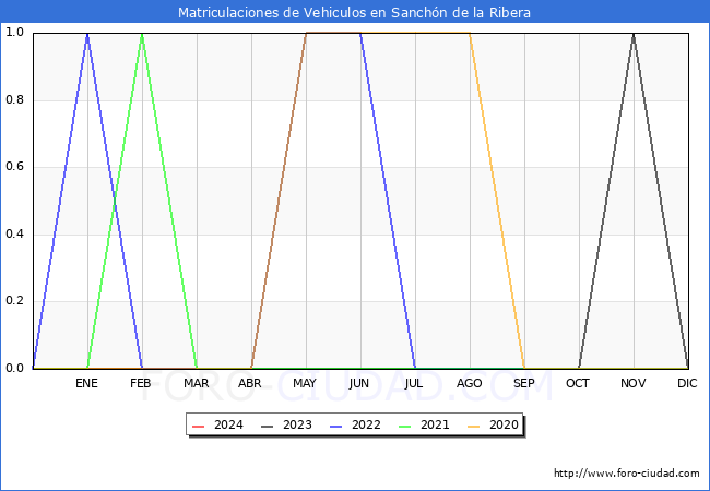 estadsticas de Vehiculos Matriculados en el Municipio de Sanchn de la Ribera hasta Abril del 2024.