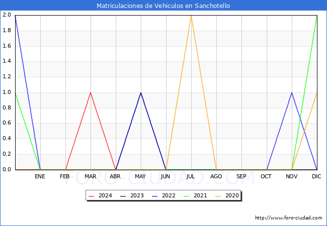 estadsticas de Vehiculos Matriculados en el Municipio de Sanchotello hasta Abril del 2024.