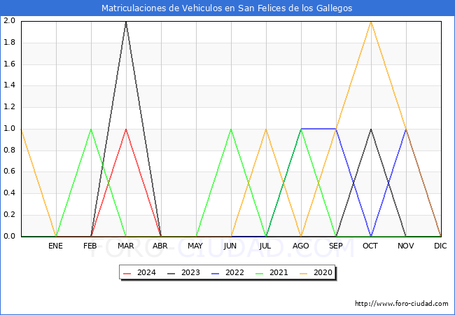 estadsticas de Vehiculos Matriculados en el Municipio de San Felices de los Gallegos hasta Abril del 2024.