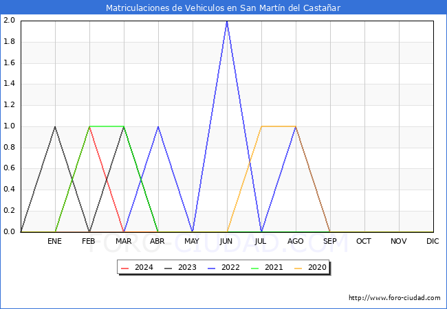 estadsticas de Vehiculos Matriculados en el Municipio de San Martn del Castaar hasta Abril del 2024.