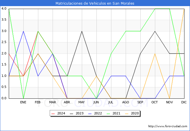 estadsticas de Vehiculos Matriculados en el Municipio de San Morales hasta Abril del 2024.