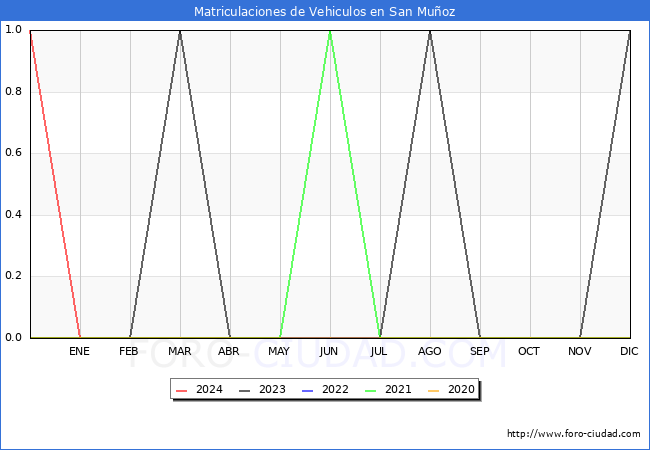estadsticas de Vehiculos Matriculados en el Municipio de San Muoz hasta Abril del 2024.