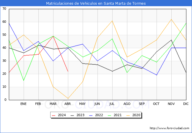 estadsticas de Vehiculos Matriculados en el Municipio de Santa Marta de Tormes hasta Abril del 2024.