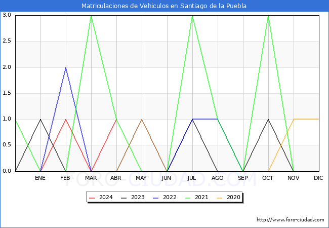 estadsticas de Vehiculos Matriculados en el Municipio de Santiago de la Puebla hasta Abril del 2024.