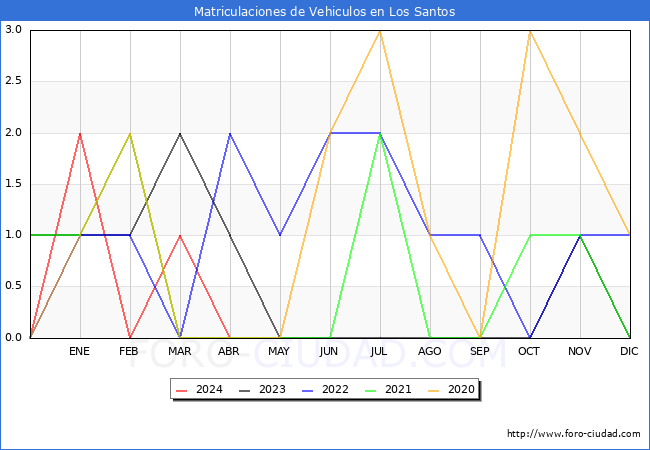 estadsticas de Vehiculos Matriculados en el Municipio de Los Santos hasta Abril del 2024.