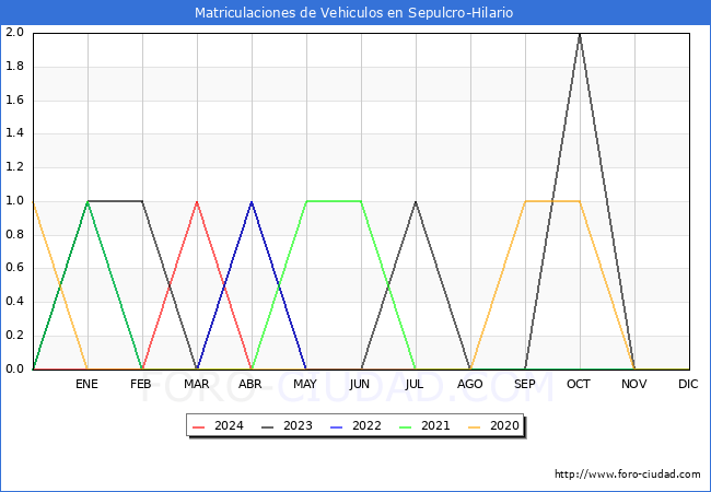 estadsticas de Vehiculos Matriculados en el Municipio de Sepulcro-Hilario hasta Abril del 2024.