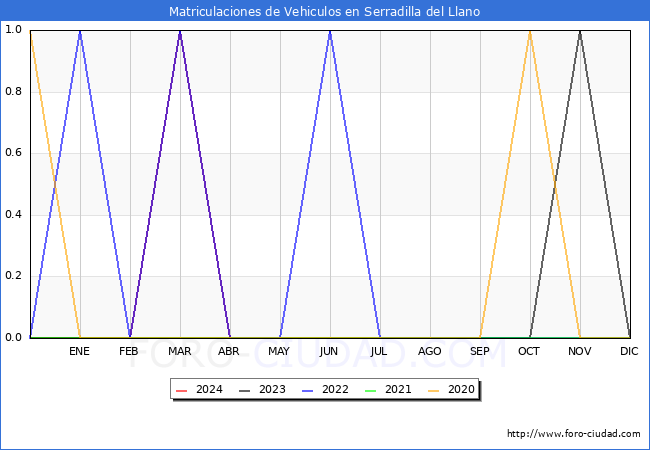 estadsticas de Vehiculos Matriculados en el Municipio de Serradilla del Llano hasta Abril del 2024.