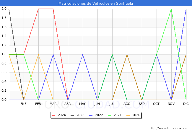 estadsticas de Vehiculos Matriculados en el Municipio de Sorihuela hasta Abril del 2024.
