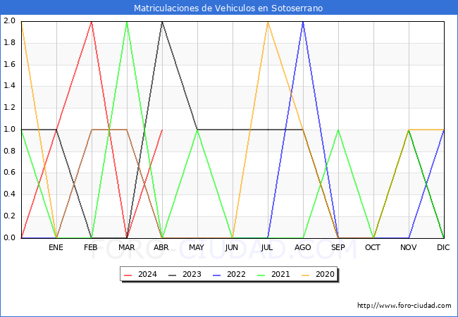 estadsticas de Vehiculos Matriculados en el Municipio de Sotoserrano hasta Abril del 2024.