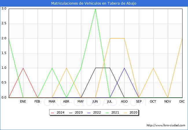 estadsticas de Vehiculos Matriculados en el Municipio de Tabera de Abajo hasta Abril del 2024.