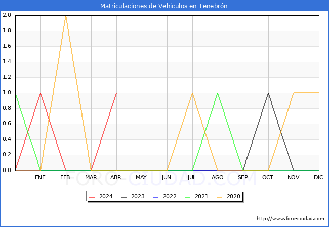 estadsticas de Vehiculos Matriculados en el Municipio de Tenebrn hasta Abril del 2024.