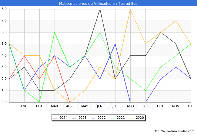estadsticas de Vehiculos Matriculados en el Municipio de Terradillos hasta Abril del 2024.