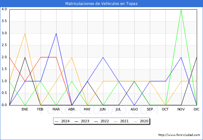 estadsticas de Vehiculos Matriculados en el Municipio de Topas hasta Abril del 2024.