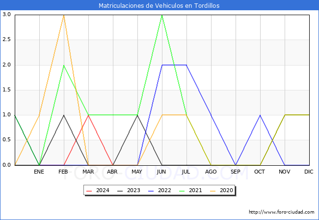 estadsticas de Vehiculos Matriculados en el Municipio de Tordillos hasta Abril del 2024.