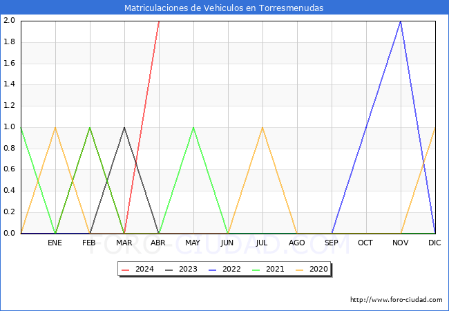 estadsticas de Vehiculos Matriculados en el Municipio de Torresmenudas hasta Abril del 2024.
