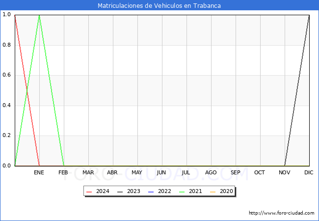 estadsticas de Vehiculos Matriculados en el Municipio de Trabanca hasta Abril del 2024.