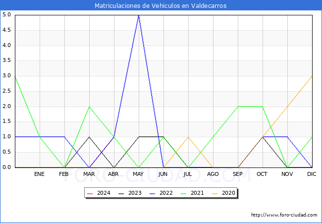 estadsticas de Vehiculos Matriculados en el Municipio de Valdecarros hasta Abril del 2024.