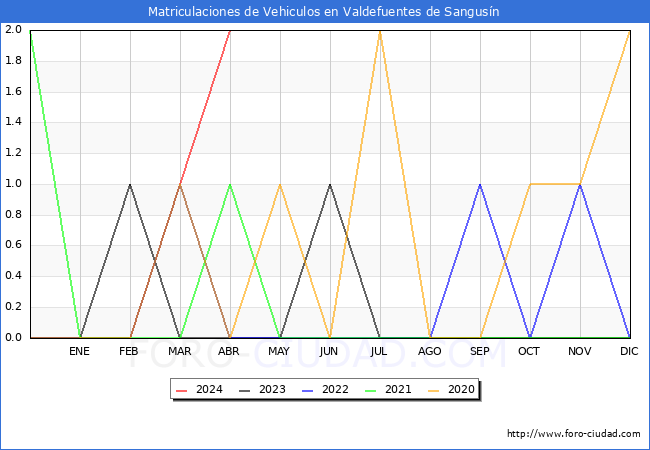 estadsticas de Vehiculos Matriculados en el Municipio de Valdefuentes de Sangusn hasta Abril del 2024.