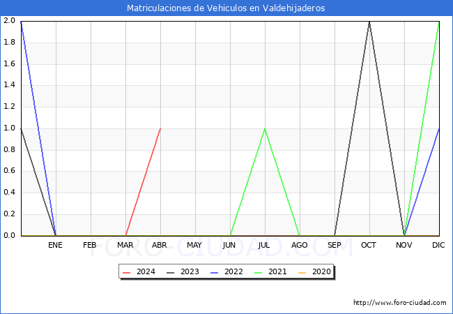 estadsticas de Vehiculos Matriculados en el Municipio de Valdehijaderos hasta Abril del 2024.